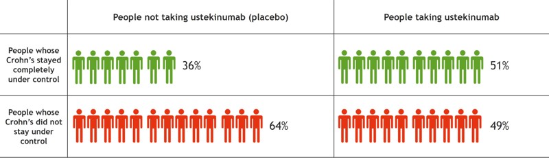 Chart showing that 36% of people taking placebo had their Crohn's kept under compared to 51% taking ustekinumab; 64% of people taking placebo did not have Crohn's kept under control compared to 49% taking ustekinumab