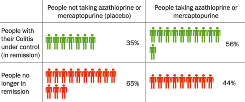 Table showing 56% of people with Colitis taking these medicines maintained remission, compared to 35% of people taking placebo.