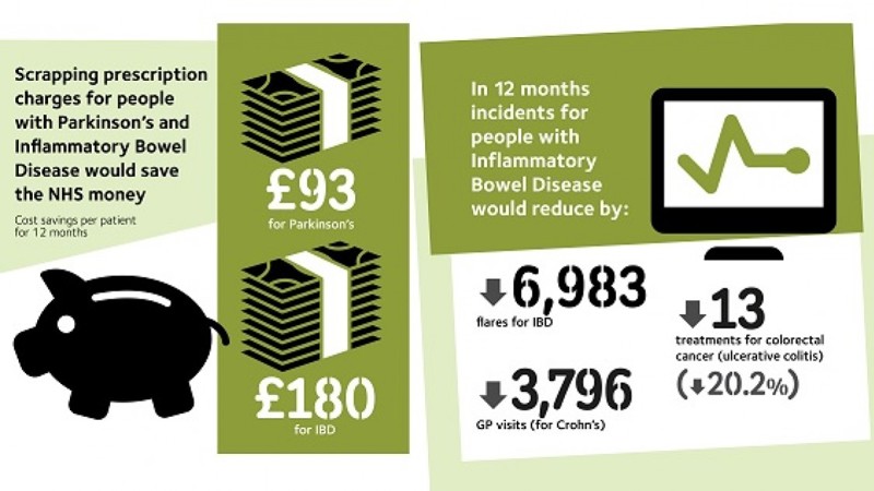 Prescription Charges Infographic