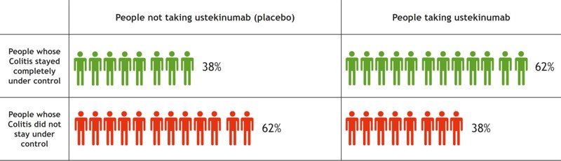 Chart showing that 38% of people taking placebo had their Crohn's kept under compared to 62% taking ustekinumab; 62% of people taking placebo did not have Colitis kept under control compared to 38% taking ustekinumab