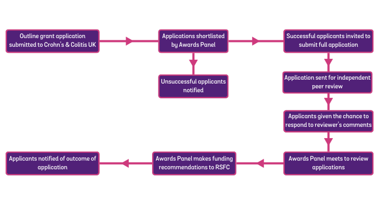 Flow diagram of our grant funding process