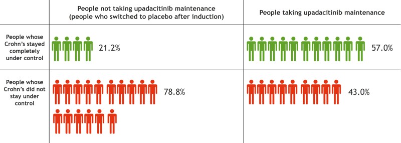 Chart showing that 21.2% of people taking placebo had their Crohn's kept under compared to 57% taking upadacitinib; 78.8% of people taking placebo did not have Crohn's kept under control compared to 43% taking upadacitinib
