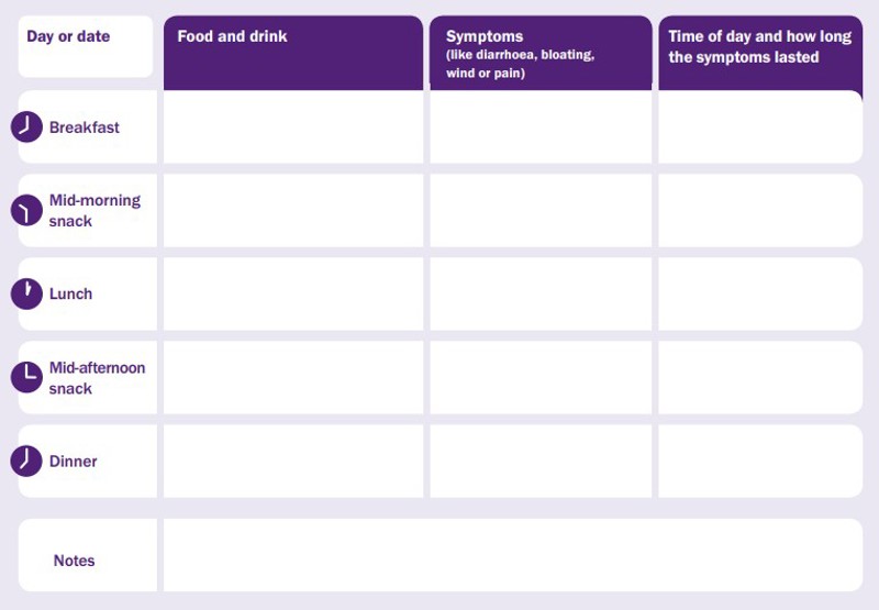 A table with three columns: 1 Food and drink; 2 Symptoms (like diarrhoea, bloating, wind or pain); and 3 Time of day and how long the symptom lasted. The table has rows for breakfast, mid-morning snack, lunch, mid-afternoon snack and dinner. There is also a space to record notes. 