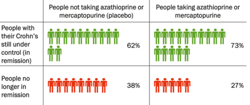 Table showing 73% of people with Crohn's taking these medicines maintained remission, compared to 62% of people taking placebo.